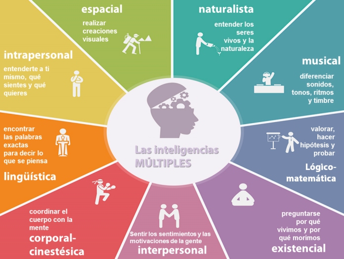 inteligencias múltiples infografía español